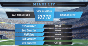 Super Bowl LIV breaks mobile data records Super Bowl mobile data